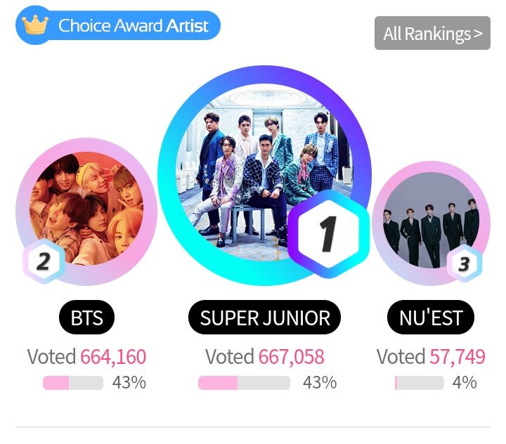 welfmkteam's tweet photo. 📣Fan n Star REMINDER &amp; UPDATE 

🔥12.24 PM KST|| 2019.04.15
#1RANK

Let's widen the gap ELF🔥

PLEASE VOTE EVERY DAY!

ALSO WATCH #DANGER MV

YT link:
🔗 https://t.co/a5p954PvWe
Link to vote:
🔗 https://t.co/CvXQ5onxlQ https://t.co/OdJiXYCenj