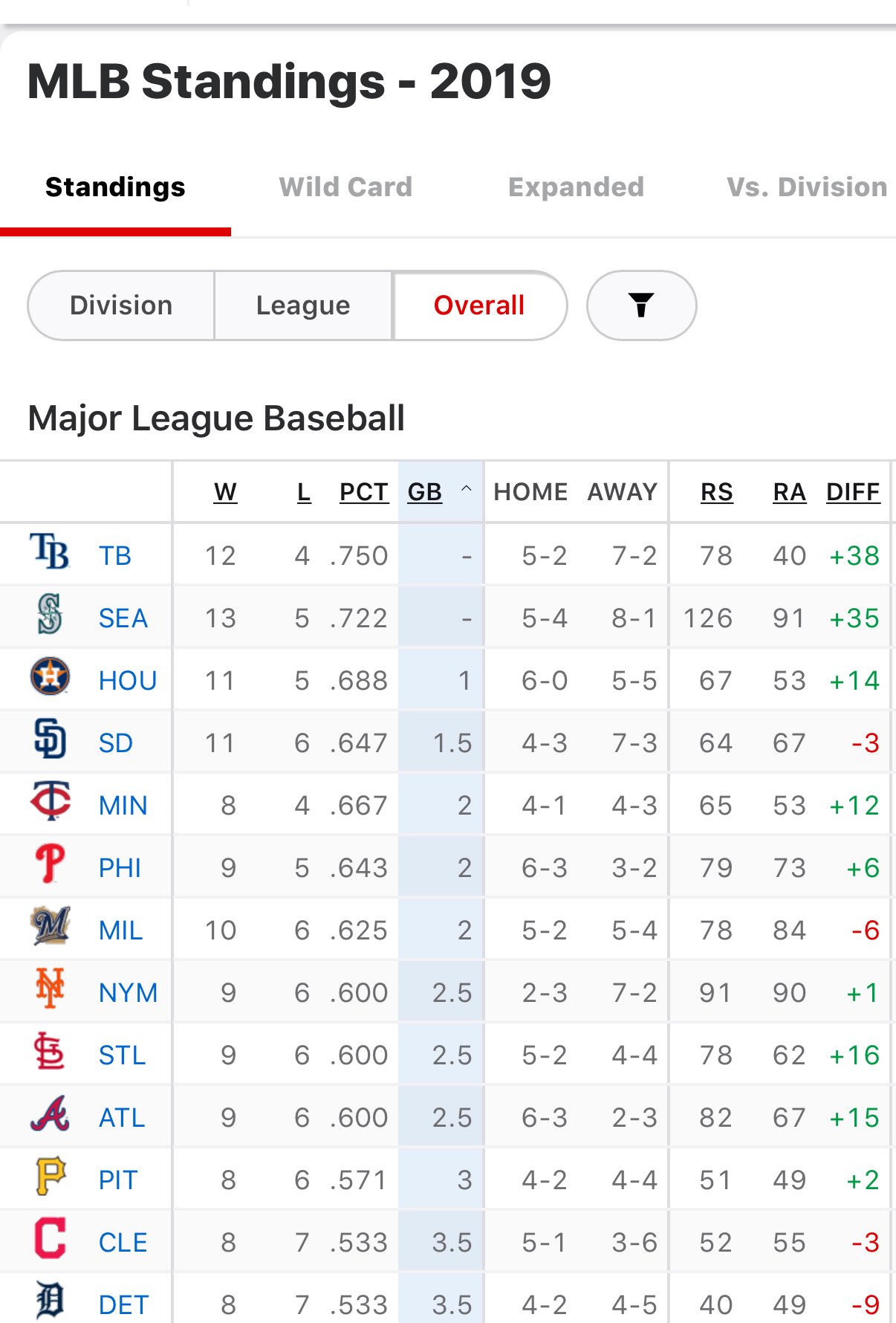 Tổng hợp 69+ về MLB team standings hay nhất Du học Akina