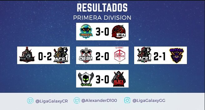 🔸Resultados - Jornada 1🔸

🔰PRIMERA DIVISIÓN 🔰

⭕WINS⭕
-OrbisquaGaming
-ACE 1 Colombia
-Cream Academy
-Ghosts Gaming
-ACE 1 México

🔴LOSE🔴
-Red eSports (Retirado)
-Light 21 Legend
-TheWho
-Vandal Crew
-Black Revenge

Pronto tabla de posiciones y resultados segunda división
