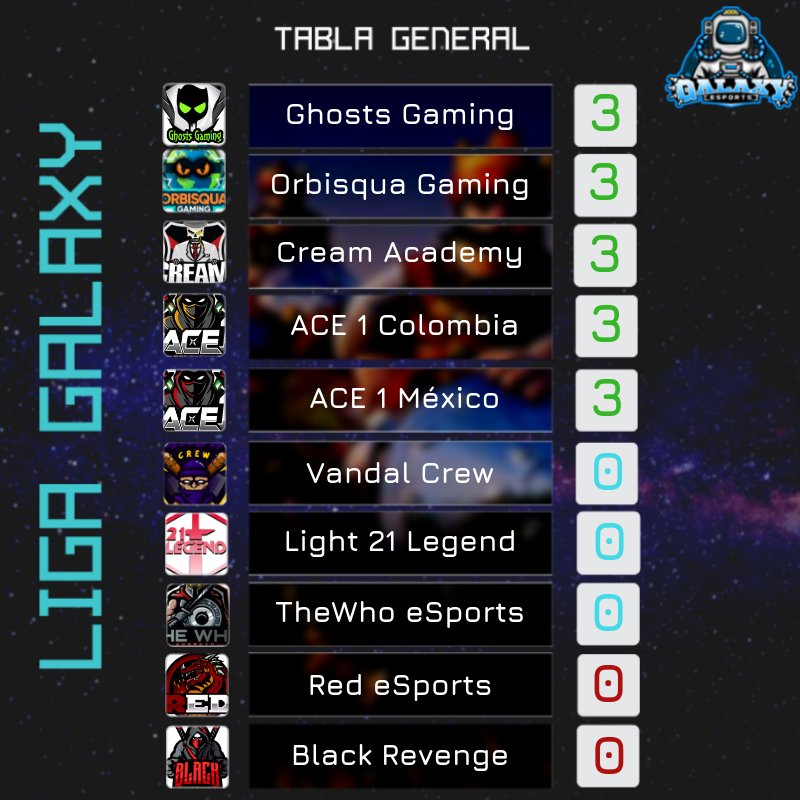 🔰 PRIMERA DIVISIÓN 🔰

Tabla de posiciones

⭕ @GhostsGamingg
⭕ @OrbisquaGaming
⭕ <a href="/Cream_EsportsGG/">ChichasLocas</a> 
⭕ <a href="/ACE1_COL/">ACE1 Colombia</a>
⚪ @ACE1_MEX
⚪ <a href="/VandalCrewGG/">Vandal Crew</a>
⚪ <a href="/Light21Legend/">Light 21 Legend</a>
⚪ <a href="/TheWhoCR/">The Who</a>
🔴 <a href="/RedeSports1/">Red eSports</a> (Retirado)
🔴 @BlackRevenge_OF

#LigaGalaxyCR
