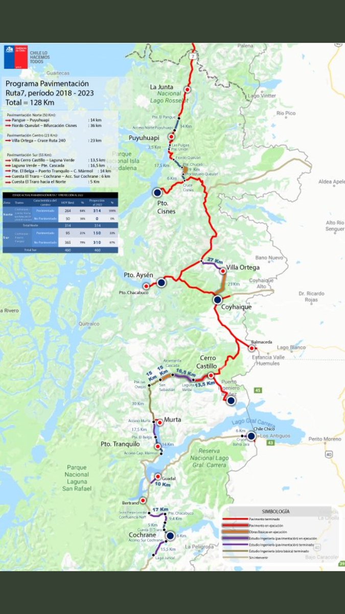 villaohiggins's tweet photo. Sabías que al año 2023 se pavimentaran 128k de la #CarreteraAustral. De los cuales cerca de la mitad están contemplados al sur de #CerroCastillo. Te dejamos alguna imágenes con el detalle de este importante proyecto. https://t.co/XxM5nc4R4D