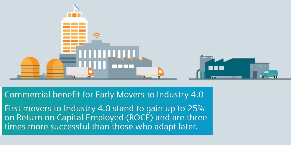 SiemensIndia's tweet photo. Experts believe that the first 50% of manufacturers to deploy #Industry4.0 technologies will stand to gain a competitive advantage, whereas the second half will be playing catch-up. Download our Whitepaper for more info. on getting ahead of the game: https://t.co/5BpB3zQXwH https://t.co/bcMi8ayehg