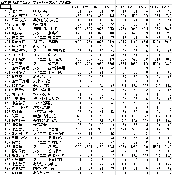 雑談 特技レベルブーストの仕様変更 もしかして結構強い スクフェス Aqours Punch ラブライブ サンシャイン 情報サイト