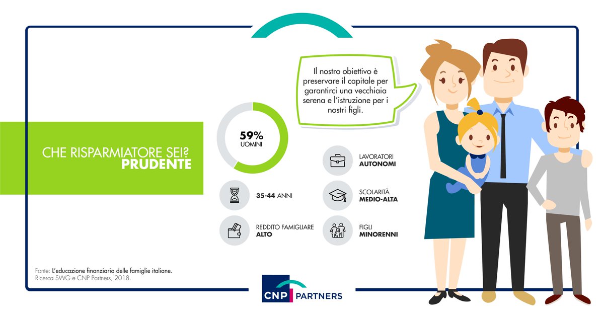 #CheRisparmiatoreSei? – Il 10% degli italiani sono risparmiatori prudenti: il loro obiettivo è investire per proteggere il capitale. Nei consulenti finanziari cercano autorevolezza. E tu, che risparmiatore sei? Scoprilo nella ricerca #SWG - #CNPPartners bit.ly/2SEaPLK