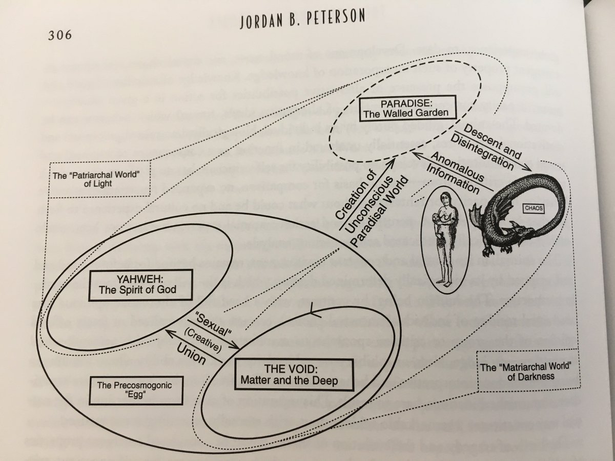 grå matron Kiks Tom Sutcliffe on Twitter: ""When incoherent abstract doctrines are insisted  upon, then surreal occurrences manifest themselves in the world" complains  Jordan B Peterson. This is a diagram from Peterson's 'masterwork', Maps of