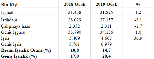 Resmi İşsizlik Oranı % 14,7.   Geniş İşsizlik Oranı (yani işsizim diye başvurmamış olup da işsiz olanların da dahil edildiği oran) % 20,4.   Genç işsizlik oranı % 26,7. Yılların yanlış ekonomi politikası uygulamalarının olumsuz sonuçları hızla su yüzüne çıkmaya başladı.