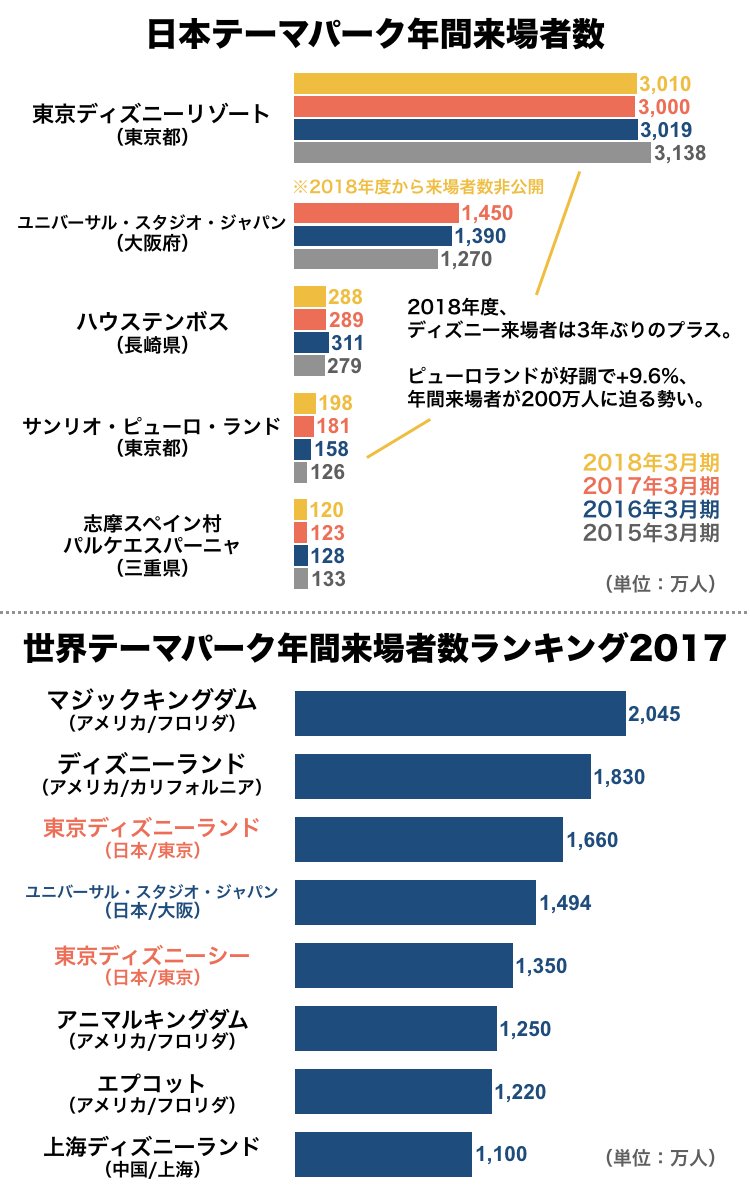 Strainer ストレイナー 19年4月15日は 東京ディズニーランドが開園した日です ディズニー開園までの歴史や 来場者数の推移をまとめてみました 1人あたりの売上高は11 614円 平均滞留時間は8 9時間 来場者の10 近くは海外から 18年度の来場者数