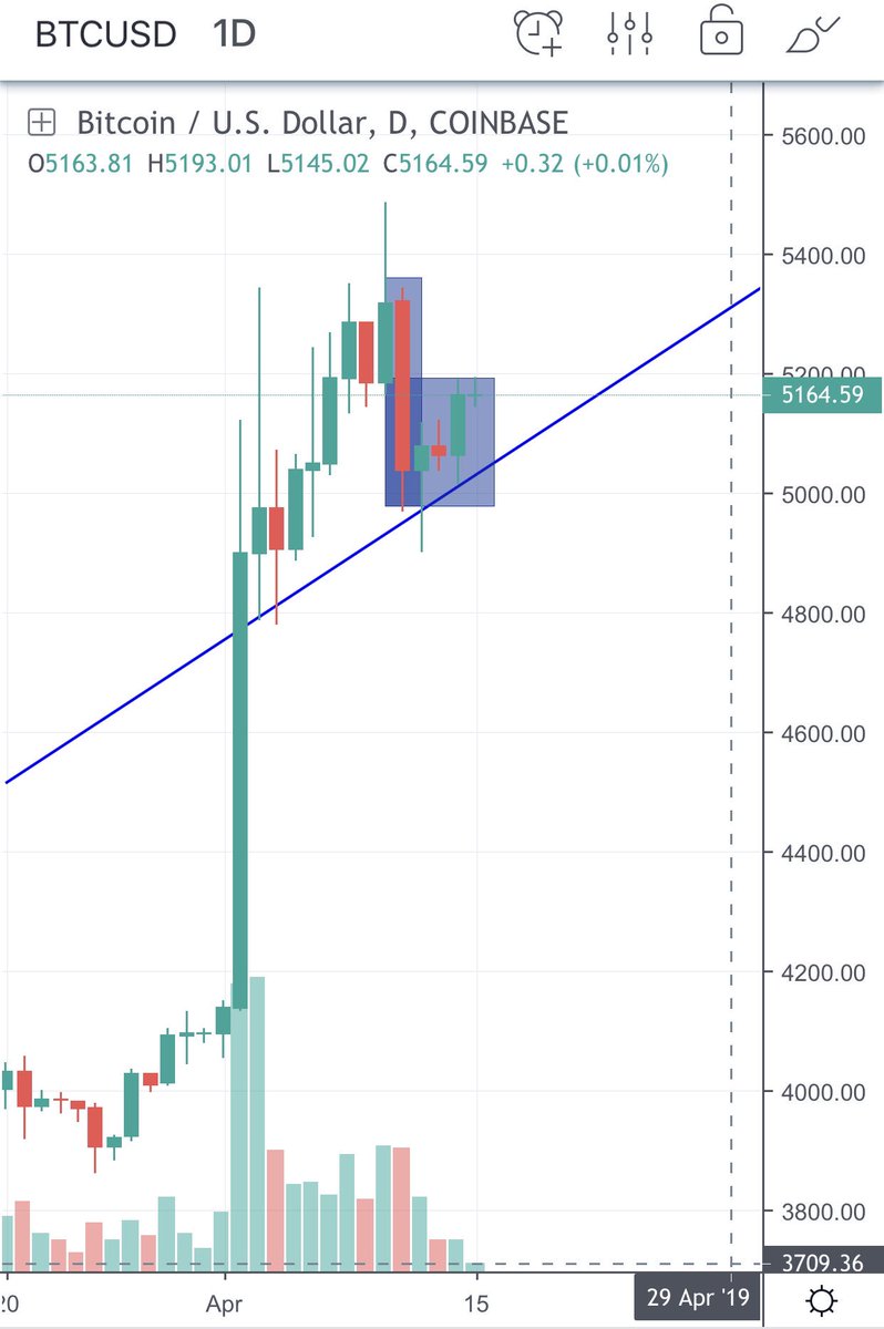 LWDayTrading's tweet photo. Watching #Bitcoin daily chart. Currently a #BearFlag formation. 

Momentum needs to push through the top for continuation however, a #FalseBreak has occurred. This may cause upcoming downward pressure

If #Pullback, look for possible hold of #TrendLine

#BTC #Crypto #Analysis https://t.co/SPwrt6RpGH