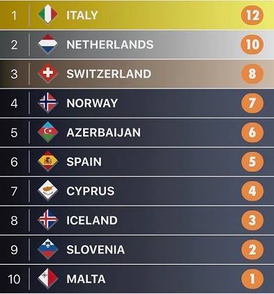 ESCCovers's tweet photo. #Eurovision2019
#Clubvoting
#Hungary

The members of OGAE HUNGARY became the latest fan club to reveal their top 10 songs of the 2019 Eurovision song contest. https://t.co/z1zhaMEKjE https://t.co/pD3QiDtSn6 https://t.co/NxD9uzXcXC