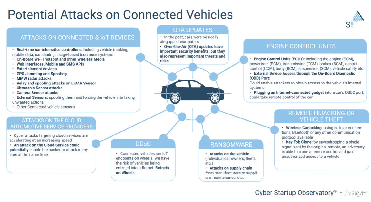 FGraillot's tweet photo. Great overview of why #CyberSecurity should be at the heart of #AutonomousCars. #InsurTech #FinTech

��️  https://t.co/g60nmV1JfR https://t.co/qOU0vvtk0S