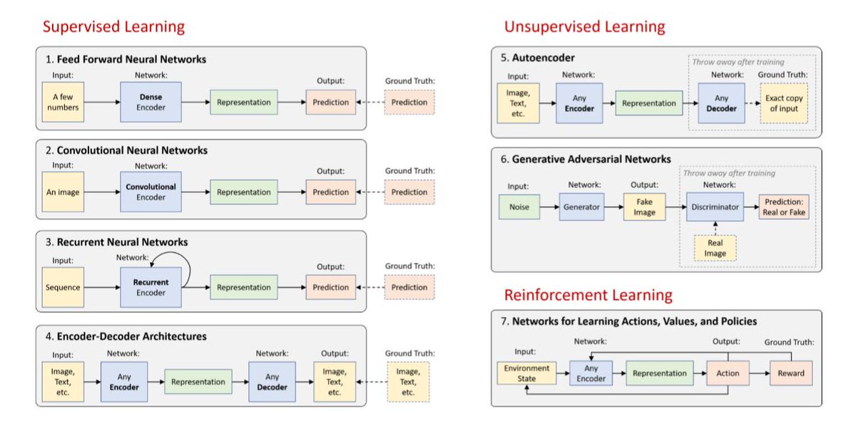 skillanalytica's tweet photo. Deep learning (distributed representations + composition) is a general-purpose learning procedure #DataScience #DeepLearning #MachineLearning #BigData #skillanalytica #DataAnalytics #BootCamp #pythoncamp #Python #udemy #upgrade #skills #learning #tableau #Microsoft #adobe https://t.co/ZbSjBpNlK2