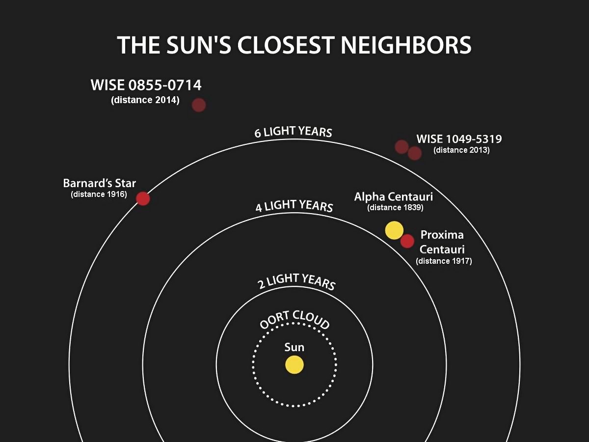 maximaxoo's tweet photo. #Space: planet orbiting #BarnardsStar might have an #atmosphere despite the star's being an #MDwarf — a star that typically produces strong winds and adverse space weather
► https://t.co/wMT1yEx14g via @Harvard https://t.co/7widOr7fBC