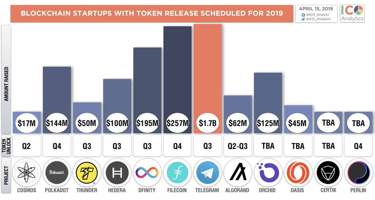 ICO_Analytics's tweet image. Some of the most anticipated tokens that have yet to get listed in 2019. For those of you who wasn’t focused on crypto for a while we’ve a crafted a first list of the projects everyone should know about.
