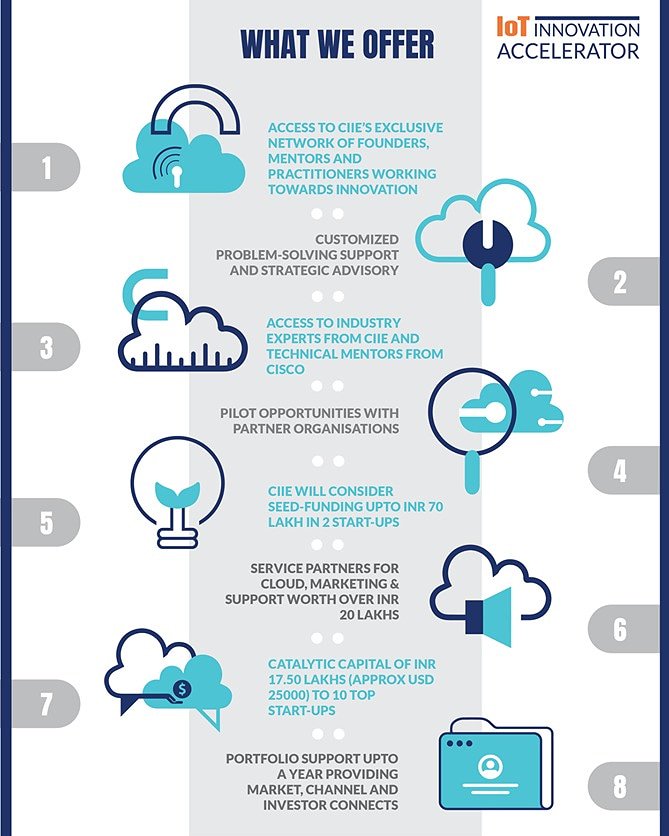 GloCalCoWorking's tweet photo. An initiative by CIIE &amp; powered by Cisco CSR

The accelerator program focuses on identifying &amp; supporting connectivity startups that are solving India's  intractable challenges in industry 4.0, agri-tech, clean-tech, civic-tech, and health-tech https://t.co/Nu8wK6dn2K https://t.co/OxtPw5HjSS