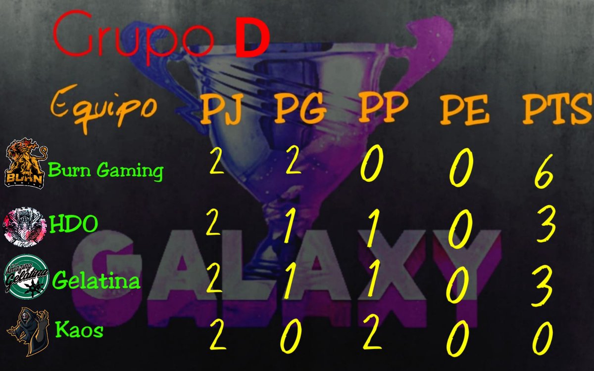 BurnGaming5's tweet photo. Nos ponemos primeros de grupo con los dos partidos ganados en la @GalaxyCopa, seguiremos esforzándonos y mostrando el mismo nivel.
#LetsGoBurn 🦁🔥 https://t.co/HQ9hZyU9JA