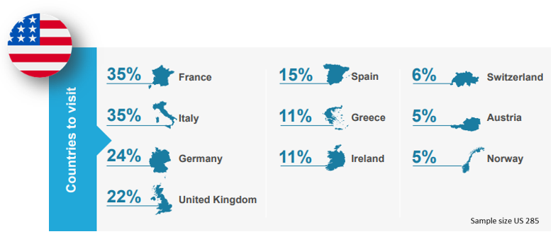 ETC_Corporate's tweet photo. France 🇫🇷, Italy 🇮🇹, Germany 🇩🇪 &amp; the UK 🇬🇧 are topping the travel #whishlist of Americans 🇺🇸 who intend to visit #DestinationEurope this spring. 
To learn more, have a look at our latest #infographic ➡️ https://t.co/28JEA30CpP https://t.co/ZVIr1Rgyyv