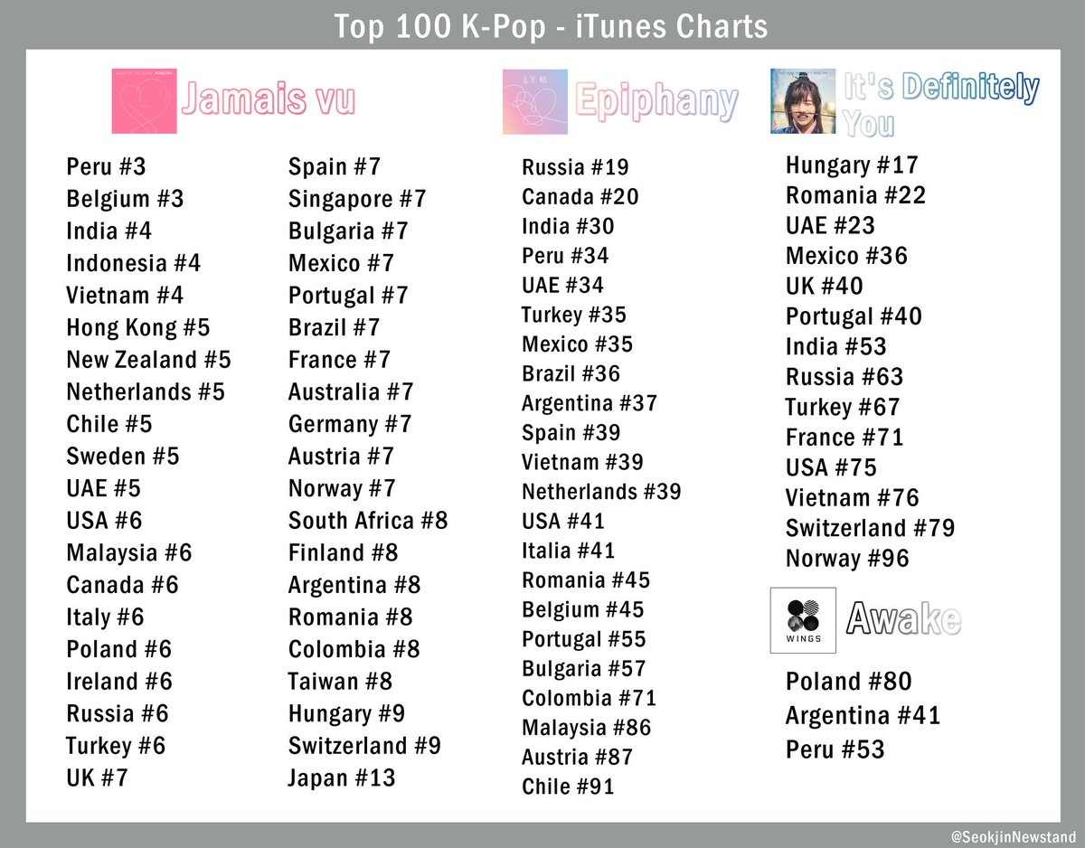 Irish Top 100 Charts