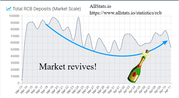 allstats_io's tweet photo. Update on the #HYIP market. There is a sign or revival.🍾 
✅RCB stats show that deposits are increasing 
✅We believe confidence is returning to the market.
https://t.co/kFPiNqiWUZ https://t.co/zReofNgjk3
