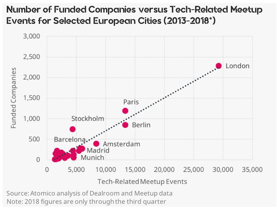 Our very own <a href="/twehmeier/">Tom Wehmeier</a> breaks down the numbers behind what makes a thriving tech scene for <a href="/Siftedeu/">Sifted</a> sifted.eu/articles/data-…