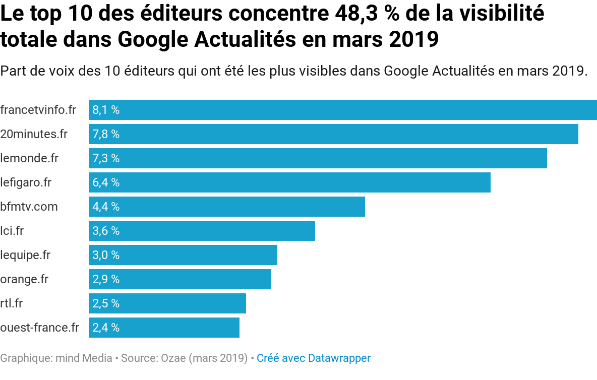 AymericMlo's tweet photo. Baromètre @ozae de la visibilité dans Google Actualités en mars : @franceinfo et @20Minutes toujours en tête https://t.co/sqM64L4qnQ https://t.co/OKFKUrLCUa