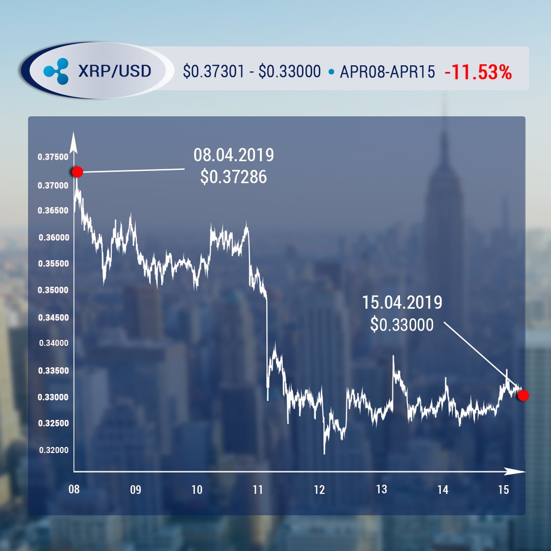duty_fly's tweet photo. #XRP prices from April 8 - April 15
#dftrades #xrp #bitcoin #ethereum #dash #litecoin #xrp #trader #tradingnews #cryptocurrencynews #cryptotrader #cryptoworld #coin #cryptrading #crypto #bitcontrading #exchange #invest https://t.co/NrqRfm48OH