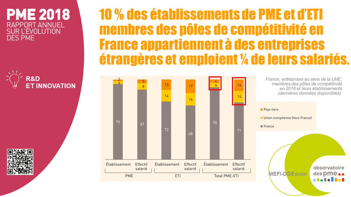 BpifranceLeLab's tweet photo. #innovation : les #établissements des #entreprises étrangères emploient plus du quart des #salariés des #PME et #ETI des #poledecompetitivite en 🇫🇷, indiquant une taille plus grande. À découvrir avec la @DGEntreprises in #RapportPME 2018. @afrpc https://t.co/v6rUuRkRUp https://t.co/0yWBWyKtsS