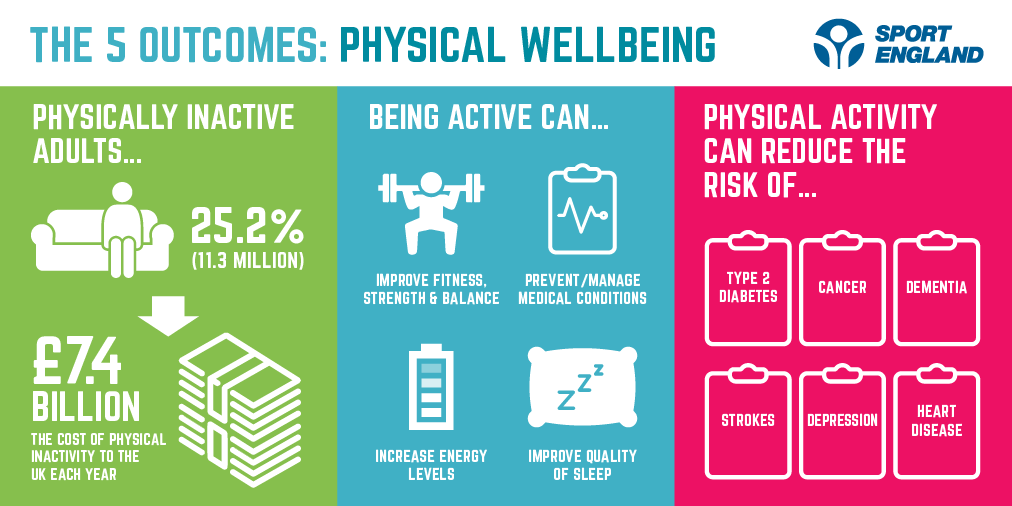 Sport_England's tweet photo. Physical inactivity costs the UK ยฃ7.4 billion each year ๐ท๐ท๐ท
We want to change that and help create a healthy, happy and active population. https://t.co/zYpgcABQ1i