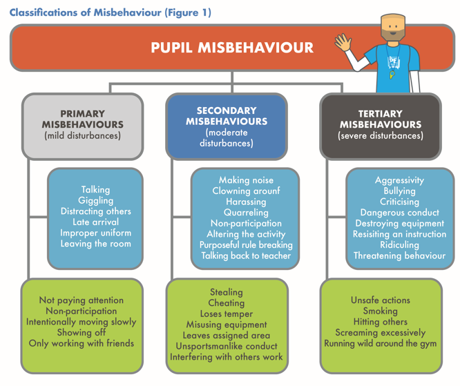 the_PE_project's tweet photo. Understanding the classifications of misbehavior in #PhysEd is helpful for setting expectations and a hierarchy of sanctions. To find out more, check out our article @afPE_PE Spring 2019 edition https://t.co/kg3qq8IRgu  #physicaleducation #behavior #education https://t.co/knAIGN3NtI