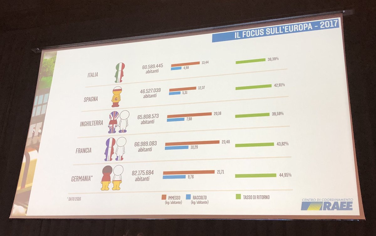 #raccoltaRAEE i dati del rapporto 2018. #ItaliainEuropa