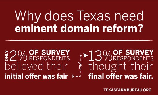 TexasFarmBureau's tweet photo. Land should be compensated at fair market value and not what condemning entities believe is fair.

But a survey conducted by @Tx4PropRights shows just how unfairly landowners feel they are treated during #eminentdomain proceedings.

That needs to change, #txlege. https://t.co/yK6TWWNLh7