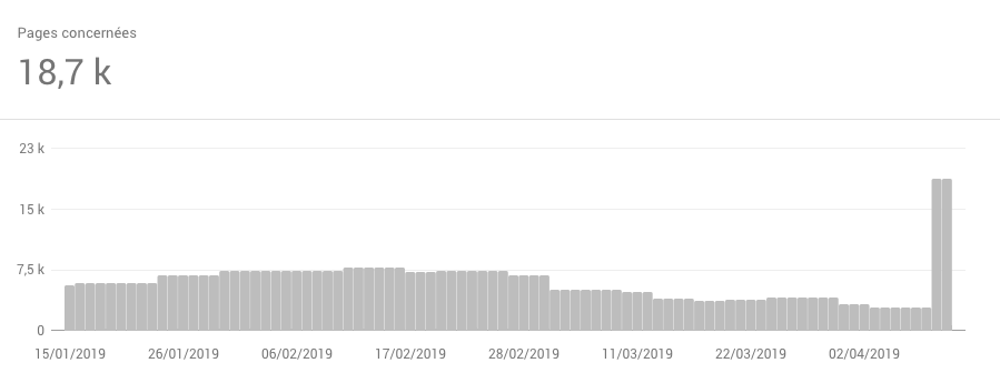 ThomasKwia's tweet photo. Bonjour @VincentCourson ! Est-ce que l'explosion des pages "explorées mais non indexées" est normale (Search Console) ? Les exemples de pages concernées sont pourtant indexées.
J'ai ça pour tous mes sites (sans actions spécifiques de ma part)
Quelles peuvent être les raisons ? https://t.co/QdEftby73e