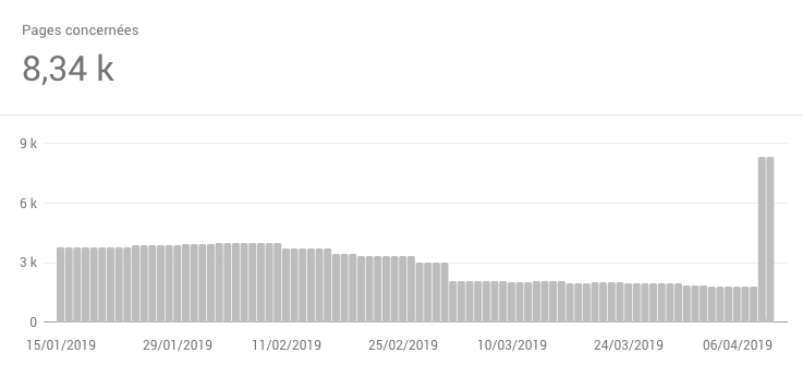 ThomasKwia's tweet photo. Bonjour @VincentCourson ! Est-ce que l'explosion des pages "explorées mais non indexées" est normale (Search Console) ? Les exemples de pages concernées sont pourtant indexées.
J'ai ça pour tous mes sites (sans actions spécifiques de ma part)
Quelles peuvent être les raisons ? https://t.co/QdEftby73e