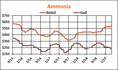 FarmFutures's tweet photo. #Ammonia on average at retail locations in the Midwest appeared little changed last week
https://t.co/pGA1owwEGK #fertilizers #Outlook https://t.co/rLS4cOQcv5