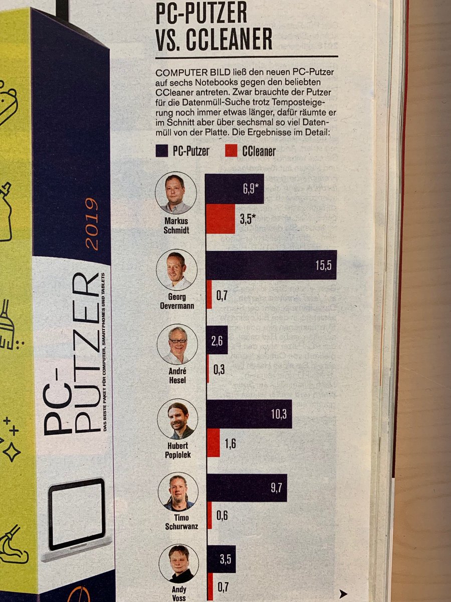 abelssoft's tweet photo. Die ComputerBild urteilt: CCleaner ist längst nicht mehr der König bei der Computermüllabfuhr.

https://t.co/3SjuaCzO7U https://t.co/V4uaPtAbD0
