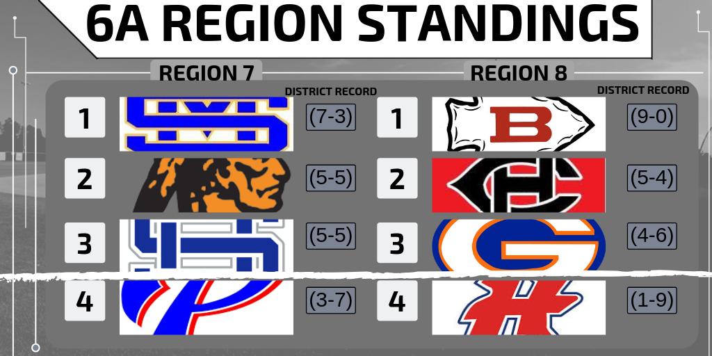 dIberville_base's tweet photo. Here are your Region 7 &amp; 8 Standings after five weeks of Region play. First round of the playoffs begin this week. The top 3 teams from each Region make the playoffs. Your Warriors finish as the Region Runner-Up behind St. Martin and will be slated as the #2 seed from Region 7. https://t.co/4A4abNbXOf