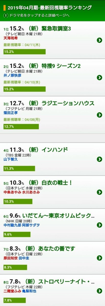 Hiro0804t Sweetie Pa Twitter ドラマ視聴率速報ドラマン 19年04月期 最新回視聴率ランキング 4位 11 3 インハンド Tbs 金曜 22時 山下智久 4 12 金 放送第1話 このサイトは ドラマ1週間視聴率 曜日毎の比較 平均 ドラマやタレント毎 歴代視聴