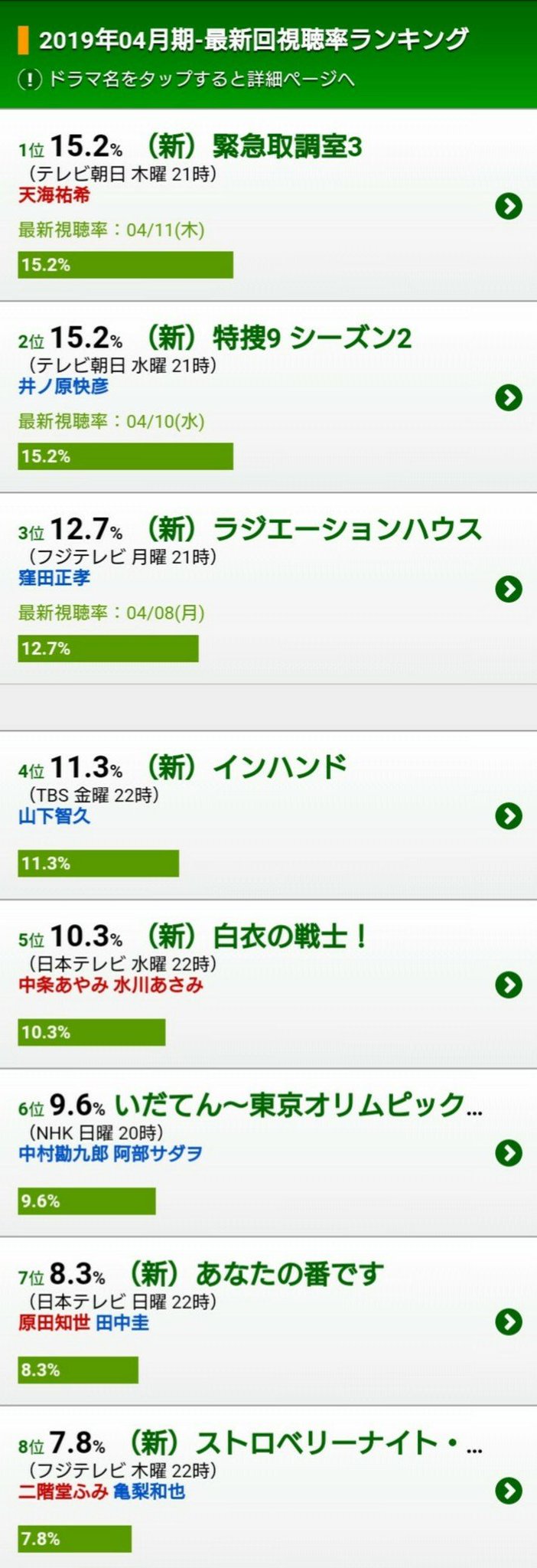 Hiro0804t Sweetie Pa Twitter ドラマ視聴率速報ドラマン 19年04月期 最新回視聴率ランキング 4位 11 3 インハンド Tbs 金曜 22時 山下智久 4 12 金 放送第1話 このサイトは ドラマ1週間視聴率 曜日毎の比較 平均 ドラマやタレント毎 歴代視聴 Hiro0804t Sweetie Pa Twitter ドラマ視聴率速報ドラマン 19年04月期 最新回視聴率ランキング 4位 11 3 インハンド Tbs 金曜 22時 山下智久 4 12 金 放送第1話 このサイトは ドラマ1週間視聴率 曜日毎の比較 平均 ドラマやタレント毎 歴代視聴