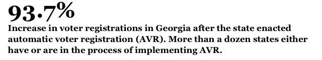 Georgia saw a 94% increase in voter registration after enacting AVR.