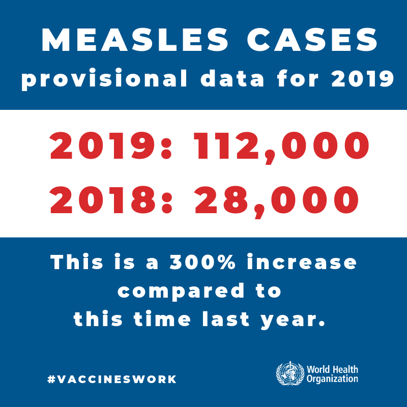WHO's tweet photo. Preliminary global data on #measles shows that reported cases rose by 300% in the first three months of 2019, compared to the same period in 2018. This follows consecutive increases over the past two years. https://t.co/fY27Rlzlqw #VaccinesWork https://t.co/oImdYl4L9G
