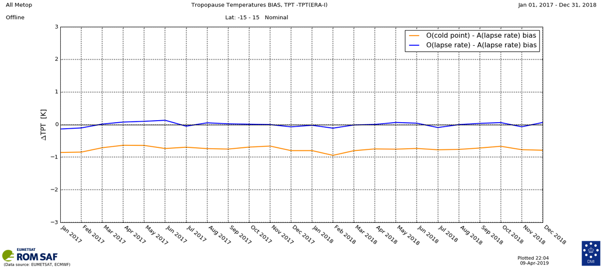 rom_saf's tweet photo. #ROMSAF is pleased to release offline radio occultation data from the #EUMETSAT #Metop satellite mission. More information here: https://t.co/0Dll1j0vV6
 @eumetsat https://t.co/Hu6MkB4uzk