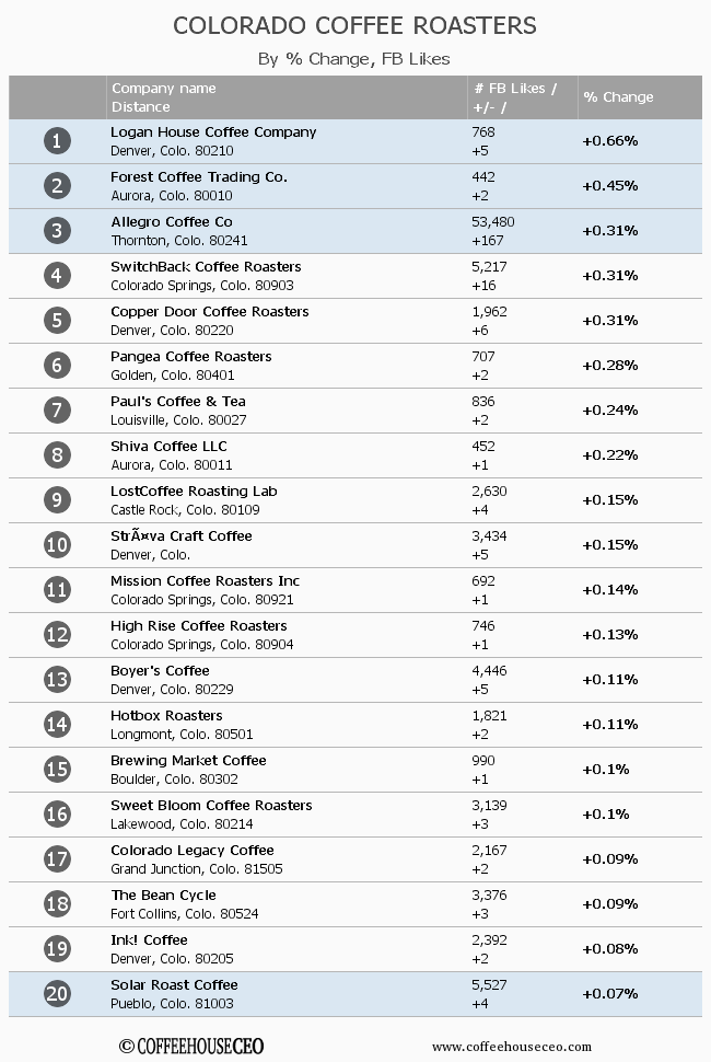 CoffeehouseCEO's tweet photo. @Twitter activity % increases last week @LHCoffee @ForestCoffeeCo @allegrocoffee @SolarRoast #digitalmedia #socialmedia https://t.co/T5kg5YYGkX