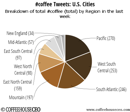 CoffeehouseCEO's tweet photo. #coffee  #digitalmedia #socialmedia @twitter Tweet activity last week. https://t.co/C5SaDs3dv5