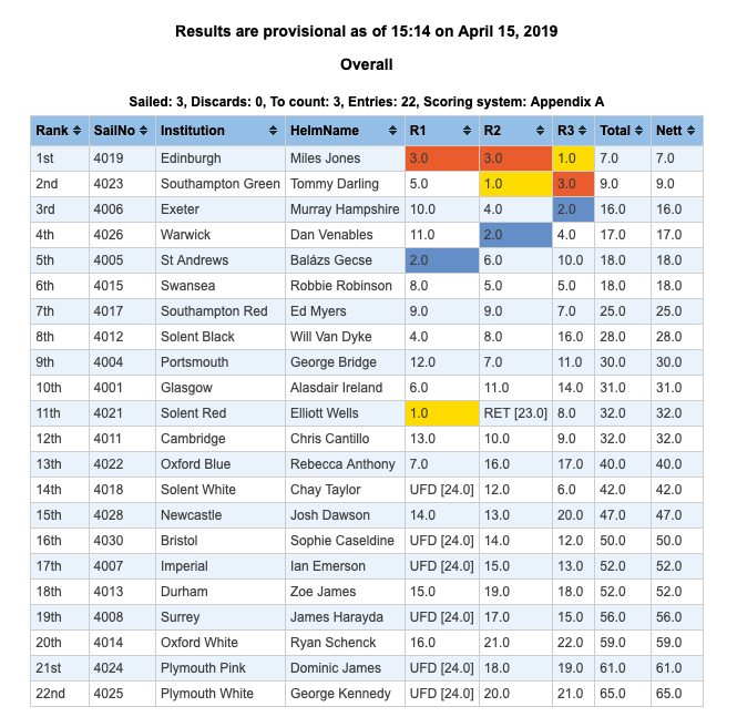 EUSailingClub's tweet photo. Our yachting team are currently sitting in FIRST PLACE at the Yachting Champs Day 1, after 3 races!🤩🤩 https://t.co/1P4P7E8Ddb