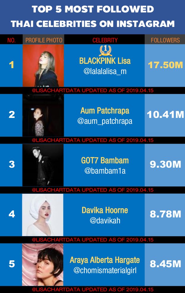 LisaChartData's tweet photo. #LISA_MostFollowedKpopIdol 
on INSTAGRAM as of 2019.04.15

#LISA's followers have surpassed 17.5M!🥳🎉

🔝17.4M to 17.5M in less than 23 hours!

🥇🇰🇷 No.1 among all K-celebs
🥇🇰🇷 No.1 among female K-celebs
🥇🇹🇭 No.1 among Thai celebs
🌟 https://t.co/Ntyqkt33nK

#LALISA #BLACKPINK https://t.co/3u93kD8jy4