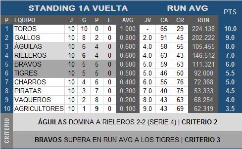 proibarra's tweet photo. Concluyó la primera vuelta de la Temporada 2019 de la @LigaSuprema con nuestros Gallos en 2do lugar! Gracias a nuestros patrocinadores por el apoyo, y sobre todo, Gracias a la afición de Huatabampo! #gallodecorazon https://t.co/iwF5DgZeps