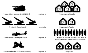 Los recursos que se despilfarran en #gastomilitar, se detraen directamente de inversiones sociales como sanidad, educación, contra la violencia machista, la cooperación al desarrollo, el cuidado del medio ambiente. Haz #ObjecciónFiscal al gasto militar. http://eragozpenfikala.org