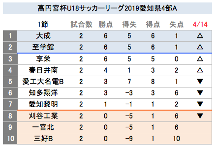 WMW758's tweet photo. 高円宮杯U18サッカーリーグ2019愛知県4部A
第2節
春日井南2-1一宮北
享栄1-0刈谷工業
知多翔洋2-1三好B
大成1-0愛工大名電B
至学館1-0愛知黎明
昇格の至学館、享栄、春日井南が接戦制し良い流れで総体予選突入🙌
降格の刈谷工、一宮北は切り替えよう👍👍
4部は6月中旬まで総体により中断。
#U18愛知 https://t.co/iAWA2feDCW