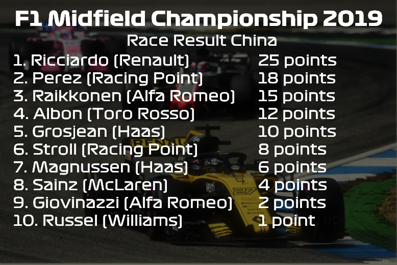 F1Midfield's tweet photo. Daniel Ricciardo scoring maximum points in the #ChinaGP making his midfield pole count. 5 (!) different teams in the top 5. The midfield battle is on. #F1 #F1MC https://t.co/VIMcRxUEB3