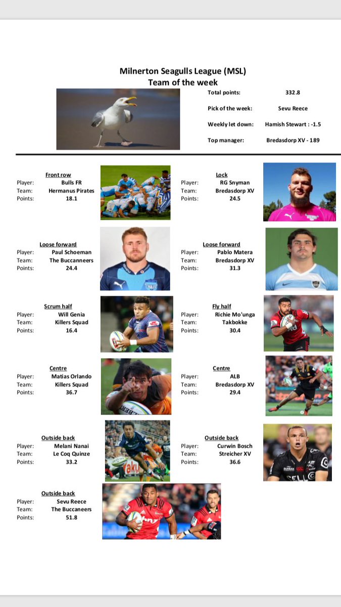 <a href="/LouisSnyman10/">Louis Snyman</a> <a href="/FantasyRugDraft/">Fantasy Rugby Draft 🏉</a> <a href="/Ed_Swart/">Edouard</a> <a href="/JaYs_RJ/">Jayson Jordaan</a> <a href="/_neljean/">Jean Nel</a> <a href="/paulstreicher12/">Paul Streicher</a> MSL TOTW as requested. Richie Mo’unga finding form at the right time of the season with Paul Schoeman proving to be the decisive player to settle the game week between MSL and the McKenzie is a bust (literally) league.