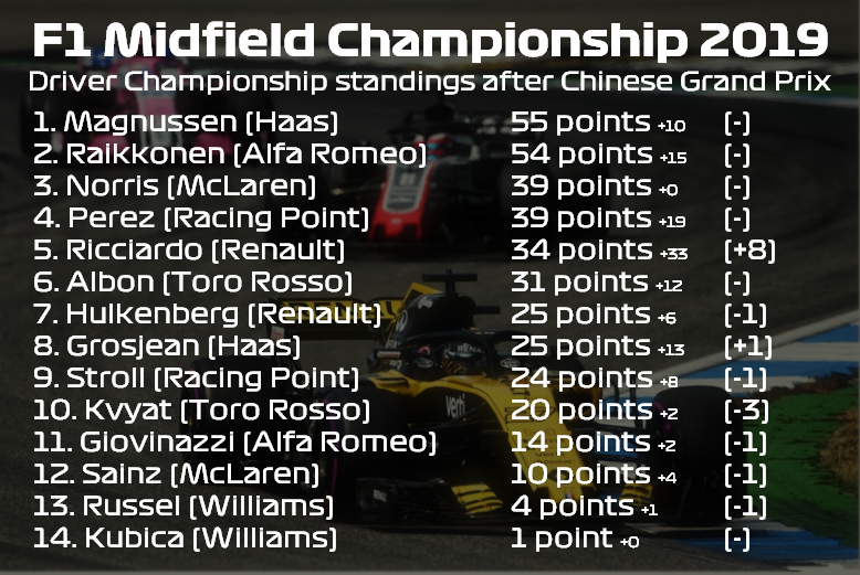 F1Midfield's tweet photo. The new driver standings after the #ChinaGP. Points from this weekend and position change since last weekend added. Top 4 remains the same but Ricciardo is coming. #F1 #F1MC https://t.co/NDTtN7R4TE